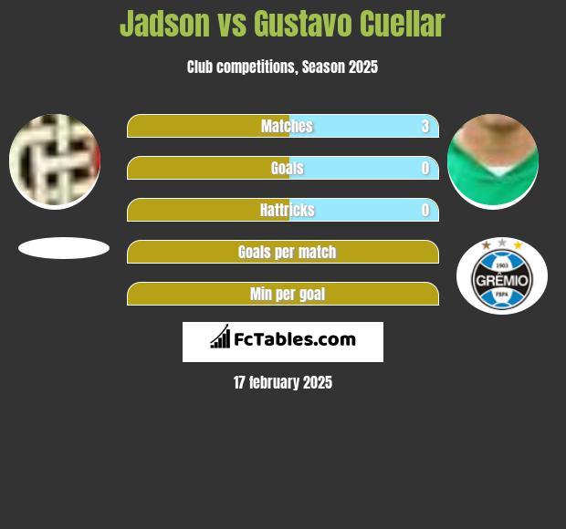 Jadson vs Gustavo Cuellar h2h player stats