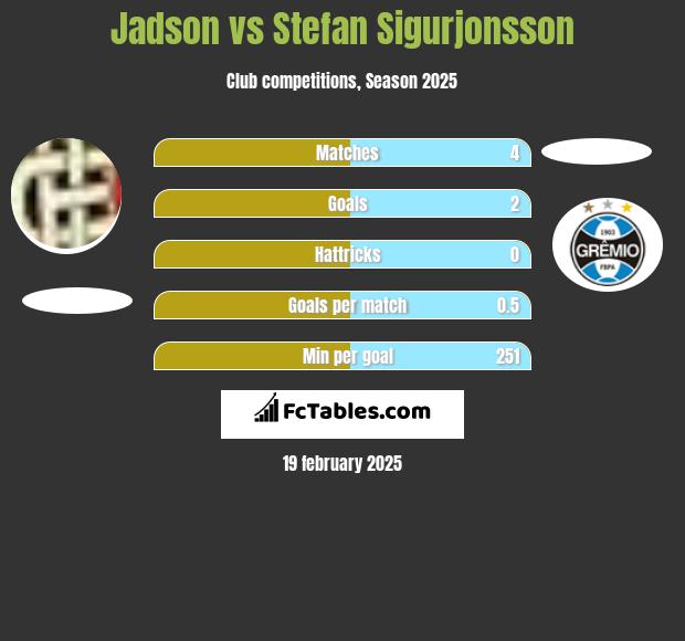 Jadson vs Stefan Sigurjonsson h2h player stats