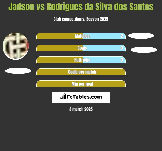 Jadson vs Rodrigues da Silva dos Santos h2h player stats