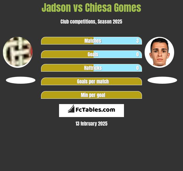 Jadson vs Chiesa Gomes h2h player stats