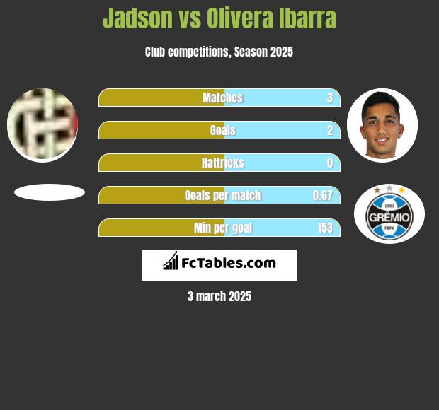 Jadson vs Olivera Ibarra h2h player stats