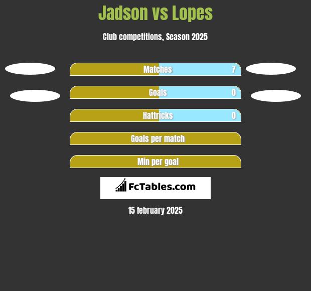 Jadson vs Lopes h2h player stats