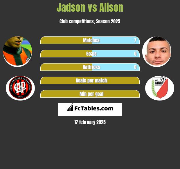 Jadson vs Alison h2h player stats