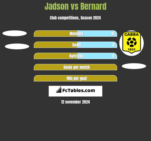 Jadson vs Bernard h2h player stats