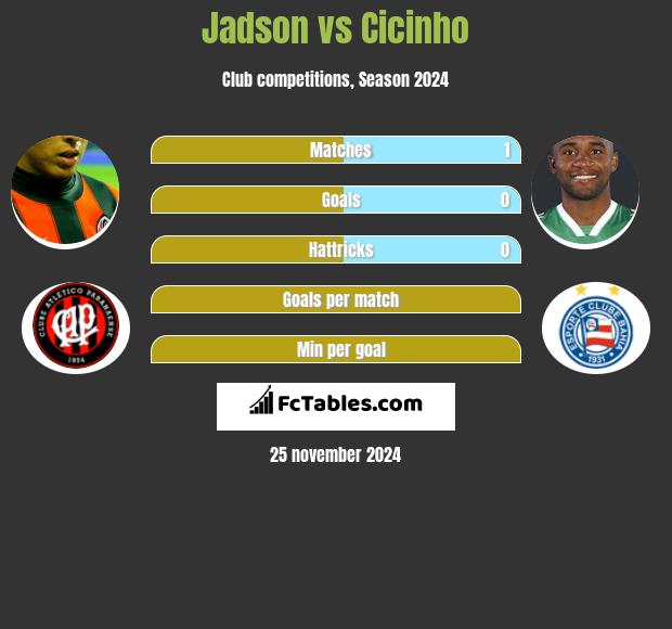 Jadson vs Cicinho h2h player stats