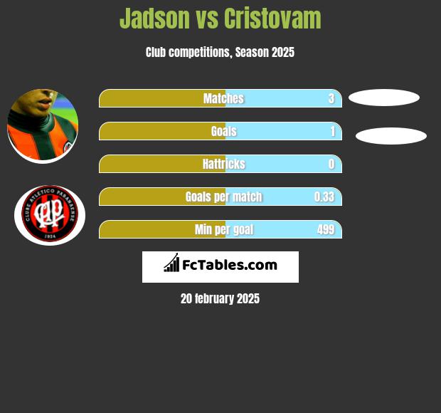 Jadson vs Cristovam h2h player stats