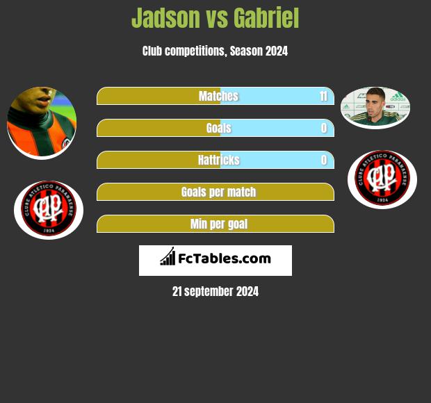 Jadson vs Gabriel h2h player stats