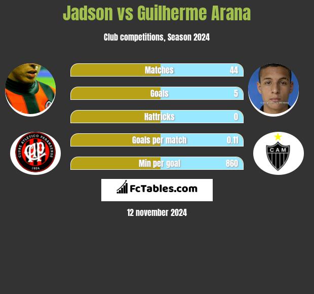 Jadson vs Guilherme Arana h2h player stats