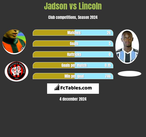 Jadson vs Lincoln h2h player stats