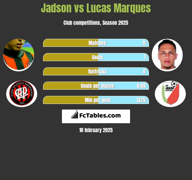 Jadson vs Lucas Marques h2h player stats