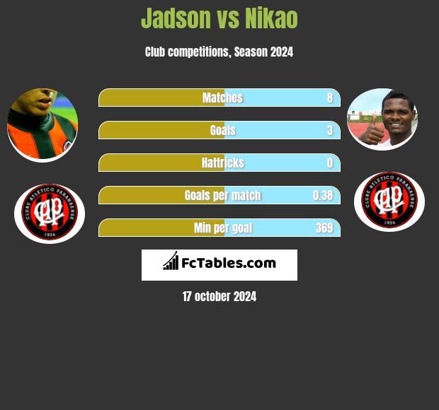 Jadson vs Nikao h2h player stats