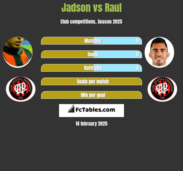 Jadson vs Raul h2h player stats