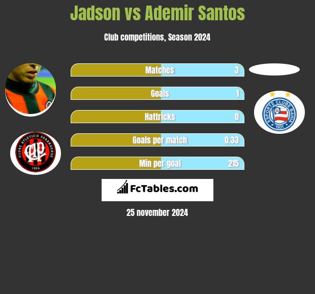 Jadson vs Ademir Santos h2h player stats