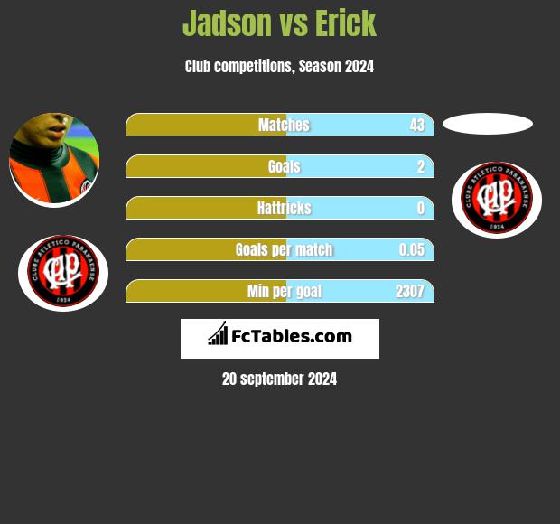 Jadson vs Erick h2h player stats