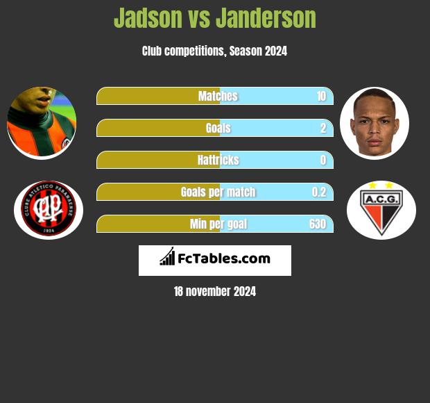 Jadson vs Janderson h2h player stats