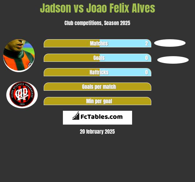 Jadson vs Joao Felix Alves h2h player stats