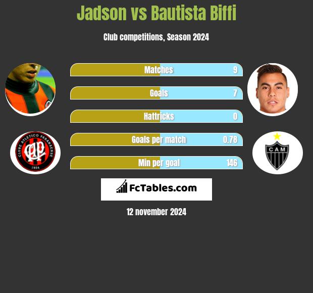 Jadson vs Bautista Biffi h2h player stats