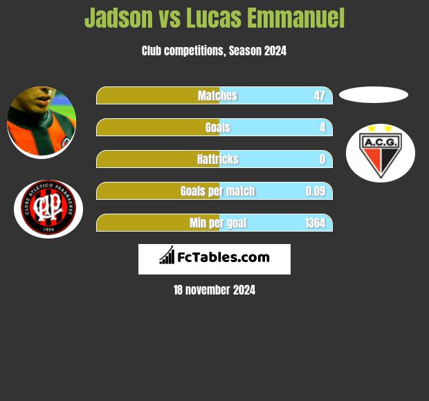 Jadson vs Lucas Emmanuel h2h player stats