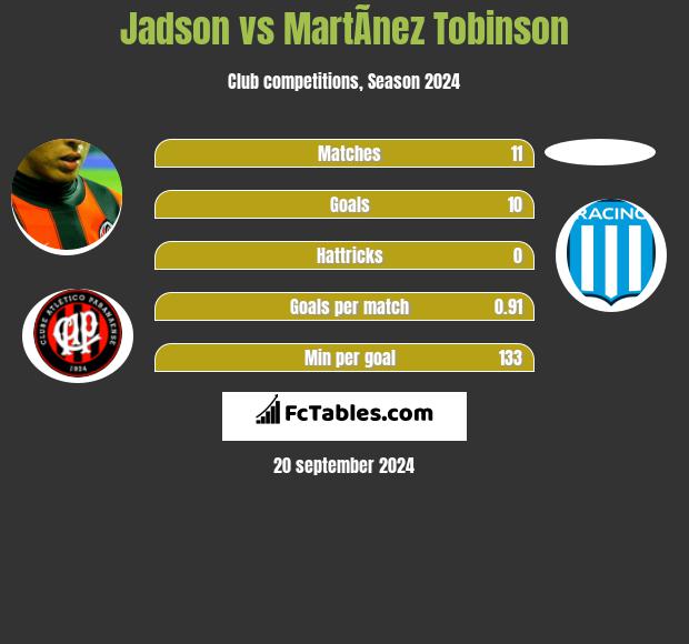 Jadson vs MartÃ­nez Tobinson h2h player stats