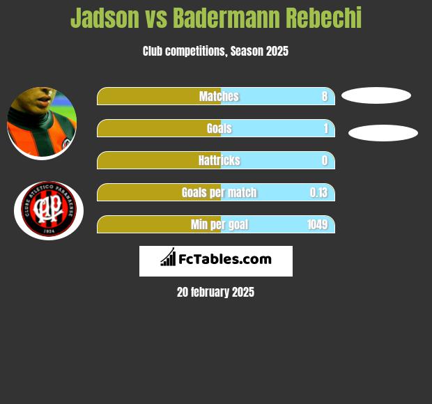 Jadson vs Badermann Rebechi h2h player stats