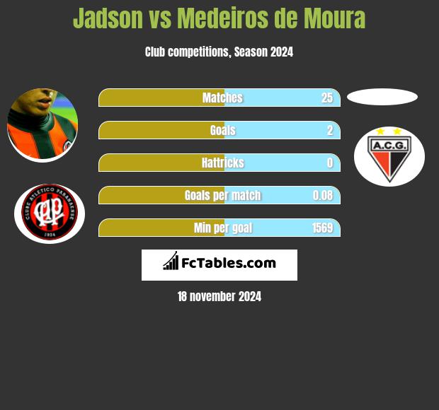 Jadson vs Medeiros de Moura h2h player stats