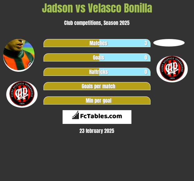 Jadson vs Velasco Bonilla h2h player stats