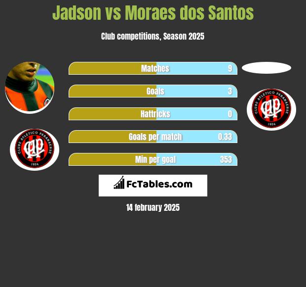 Jadson vs Moraes dos Santos h2h player stats