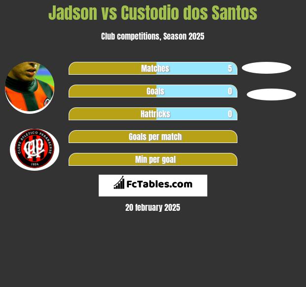 Jadson vs Custodio dos Santos h2h player stats