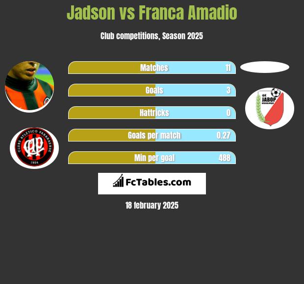 Jadson vs Franca Amadio h2h player stats