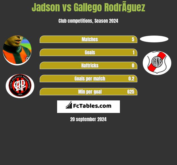 Jadson vs Gallego RodrÃ­guez h2h player stats