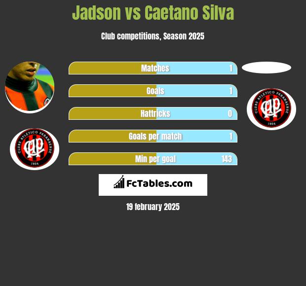 Jadson vs Caetano Silva h2h player stats