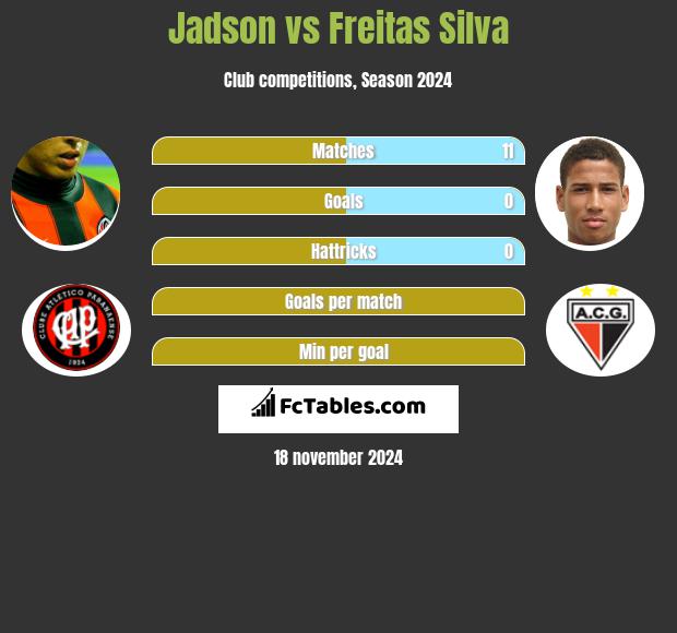 Jadson vs Freitas Silva h2h player stats