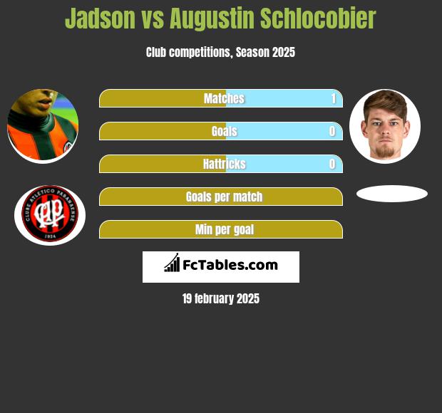 Jadson vs Augustin Schlocobier h2h player stats