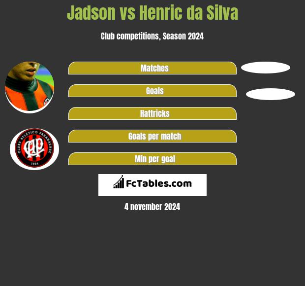 Jadson vs Henric da Silva h2h player stats