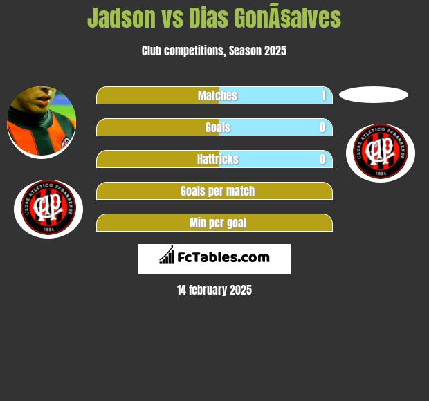 Jadson vs Dias GonÃ§alves h2h player stats