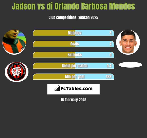 Jadson vs di Orlando Barbosa Mendes h2h player stats