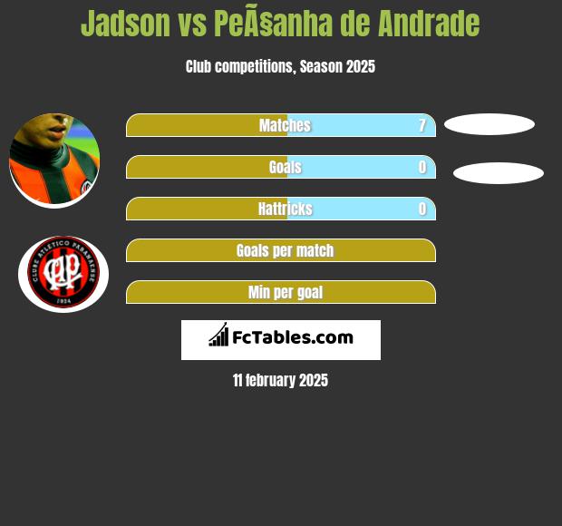 Jadson vs PeÃ§anha de Andrade h2h player stats