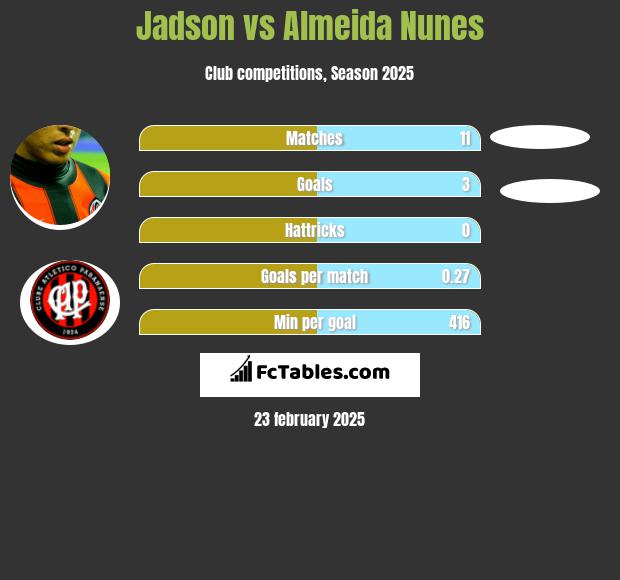 Jadson vs Almeida Nunes h2h player stats