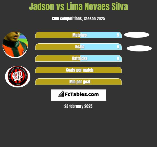 Jadson vs Lima Novaes Silva h2h player stats