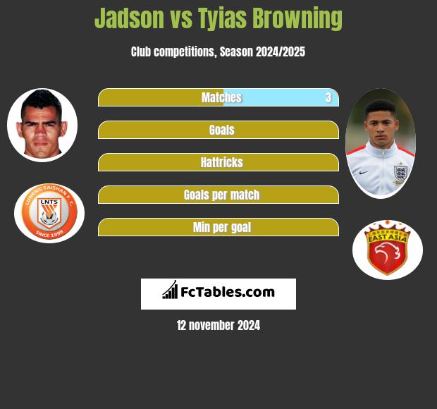 Jadson vs Tyias Browning h2h player stats