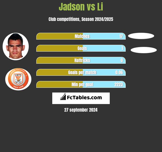 Jadson vs Li h2h player stats