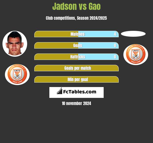 Jadson vs Gao h2h player stats