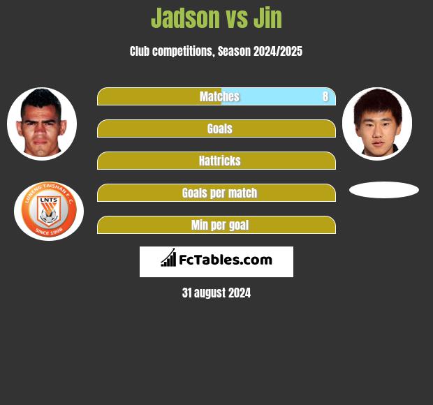 Jadson vs Jin h2h player stats