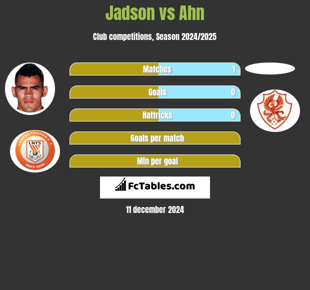 Jadson vs Ahn h2h player stats