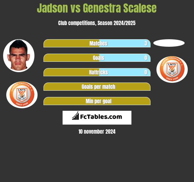 Jadson vs Genestra Scalese h2h player stats