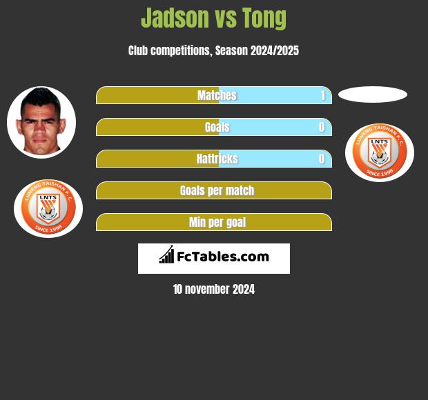 Jadson vs Tong h2h player stats