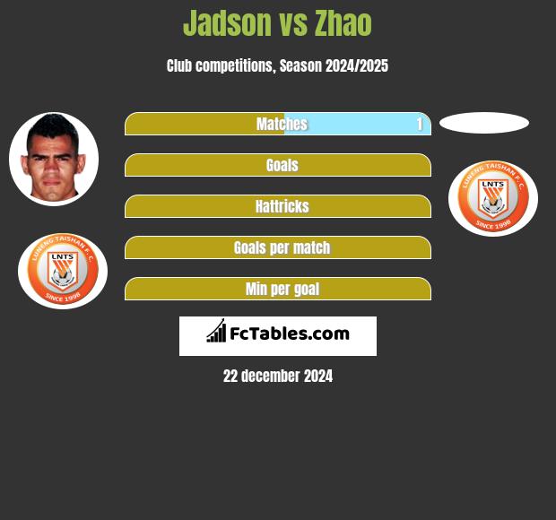 Jadson vs Zhao h2h player stats