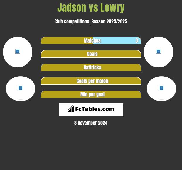 Jadson vs Lowry h2h player stats