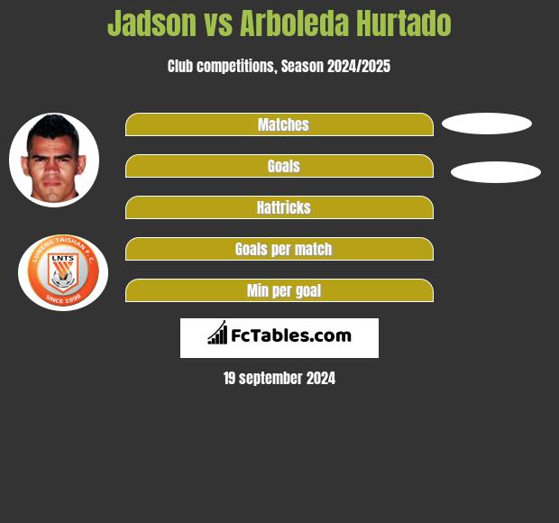 Jadson vs Arboleda Hurtado h2h player stats