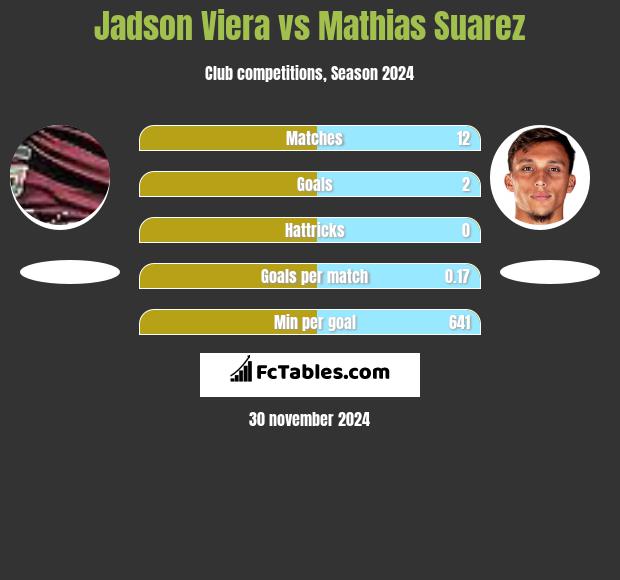 Jadson Viera vs Mathias Suarez h2h player stats